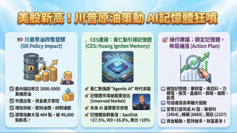 美股再創歷史新高！川普原油政策發酵，資金狂潮湧入科技股