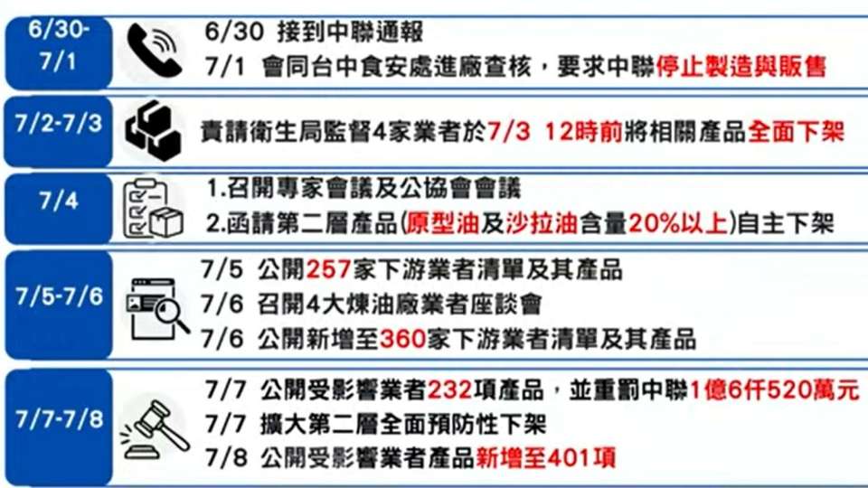 政府撐腰毒油求償訴訟！食安基金補助律師費 持發票或憑證只剩空瓶也能退貨