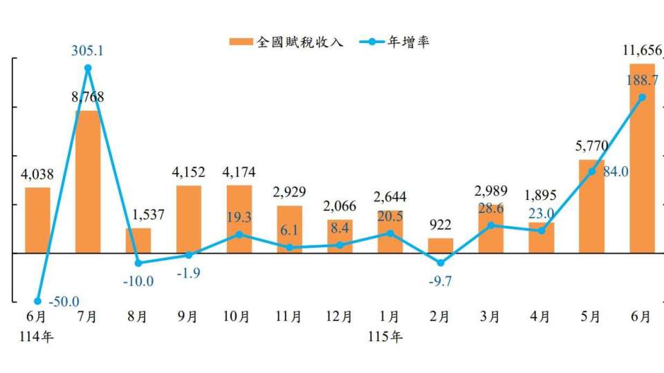 〈稅收統計〉最強上半年！實徵近2.6兆破紀錄年增81.5% 證交稅和所得稅成爆發雙引擎