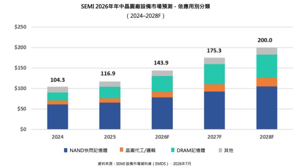 SEMI：全球半導體設備市場連五增 2028年估達2295億美元新高
