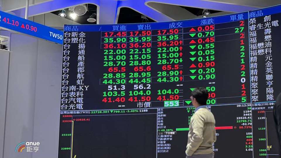台股史詩級股災外資殺紅眼 金管會：密切關注股市波動