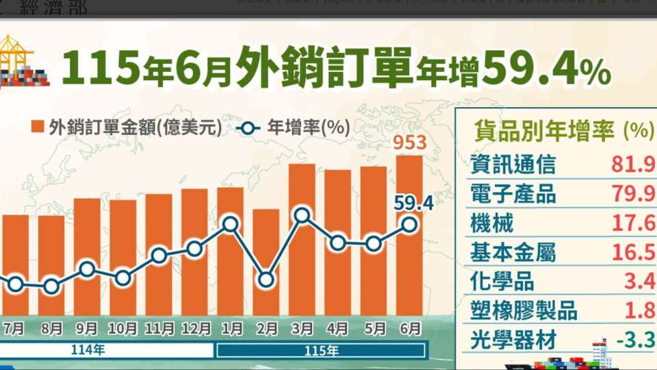 〈外銷訂單〉17紅！6月逾952億年增飆近6成創新高 上半年破5千億美元創同期高