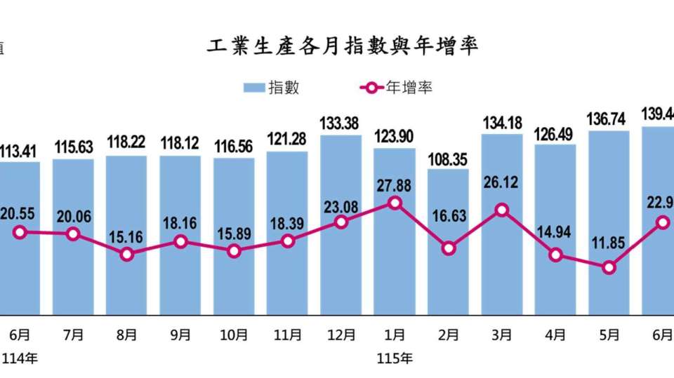 〈工業生產指數〉迎AI超級浪潮！6月工業與製造業生產指數雙創新高 寫下連28紅