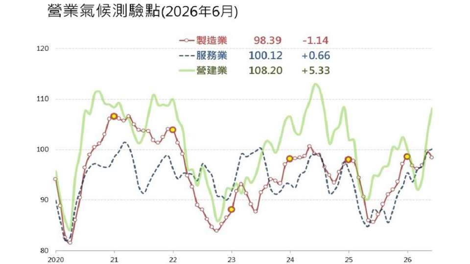 台股熱絡帶旺金融業 6月服務業營業氣候創近2年新高