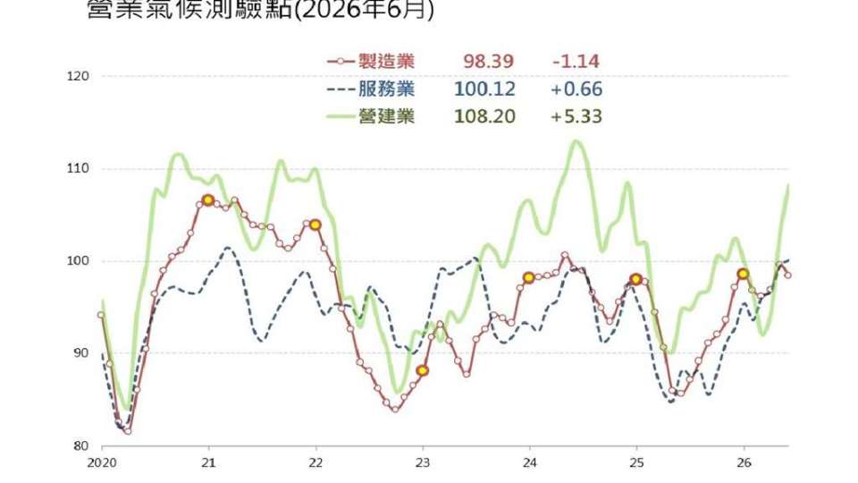 〈房產〉廠辦工程需求旺 6月營建業營業氣候創1年半新高