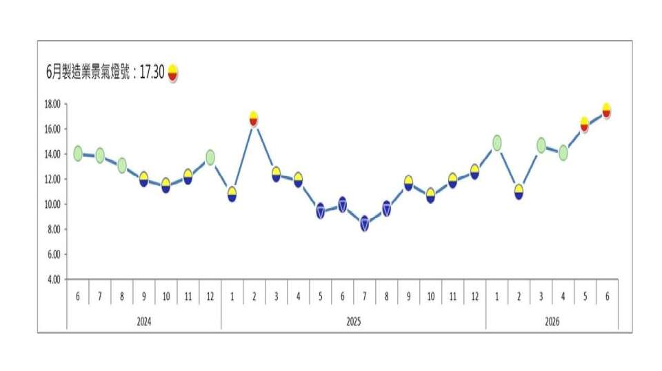 6月製造業燈號連2顆黃紅燈 景氣揚升甚至繁榮的產業占比逾6成
