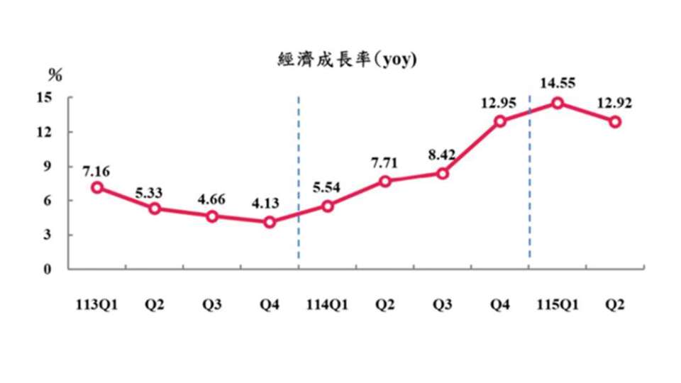 內需優預期 台灣Q2 GDP上修至12.92% 連3季增幅破10%