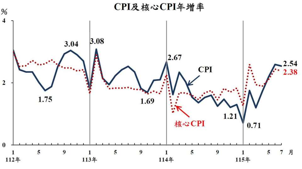 7月CPI年增2.54% 連3月衝破通膨警戒線 房租外食最「有感」