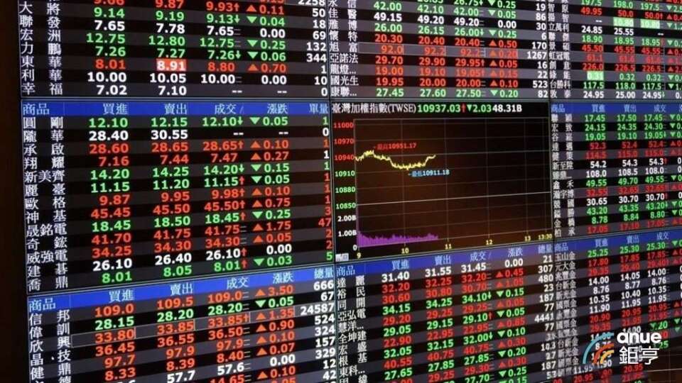 外資買超縮至20億元 大買力積電、群創各逾3.7萬張 出脫金融股