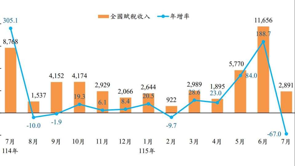〈稅收統計〉前7月證交稅收3987億元飆增1.9倍 國庫稅收2.87兆元雙創同期高