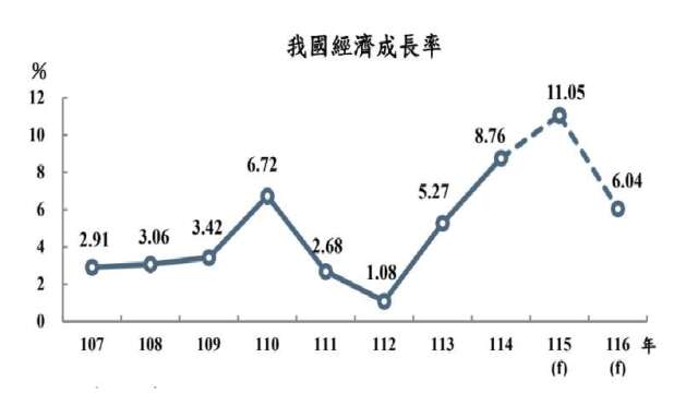 主計總處估今年台灣GDP將衝上11.05% 創近40年來最高