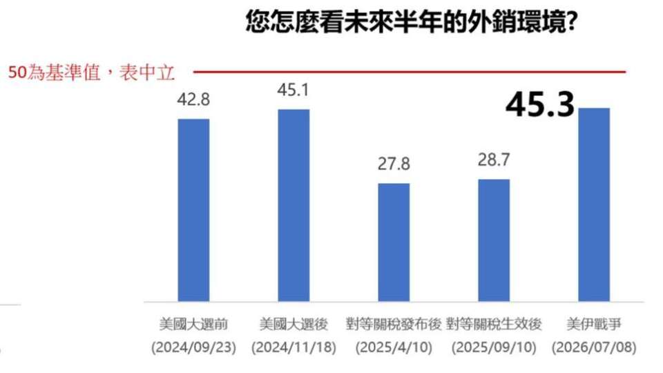 貿協發布2026首輪經貿指數 半數受地緣動盪推升成本、7成7以上台企加速分散供應鏈