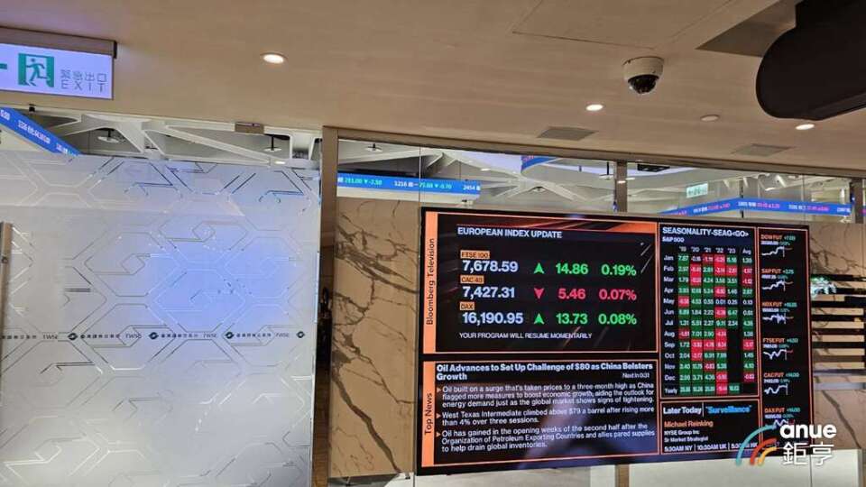 〈台股風向球〉8月來反彈2700點 4萬6關前籌碼面轉強有助驚驚漲格局