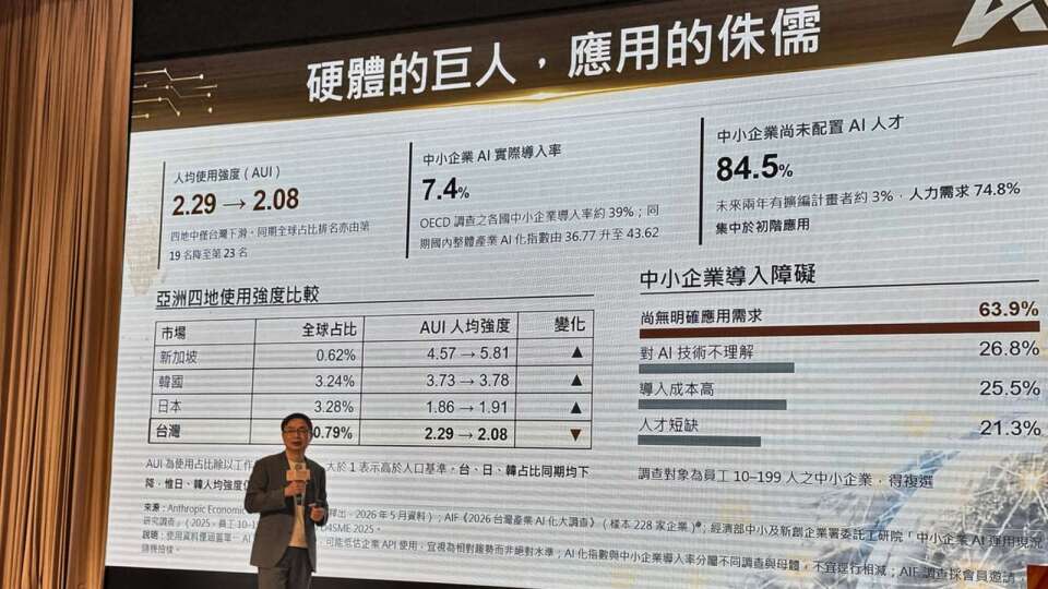 台灣應用AI強度亞洲四地中唯一下滑 貿協：AI未來將走出產線面對實體