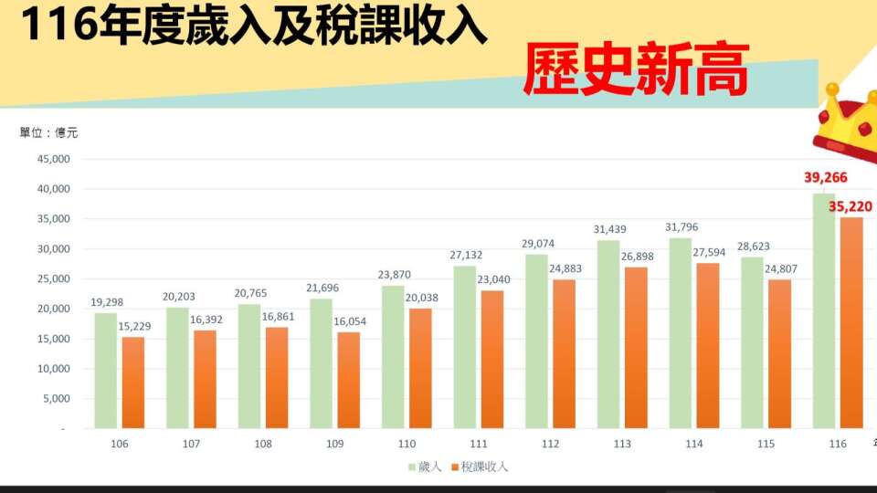 「3破兆、10加碼」卓揆拍板116年總預算 歲出3.92兆國力「翻倍」創新高