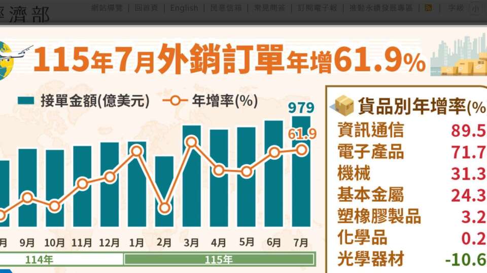 〈外銷訂單〉連18紅！7月979.4億美元史上新高年增61.9% 資通接戰旺到年增近9成