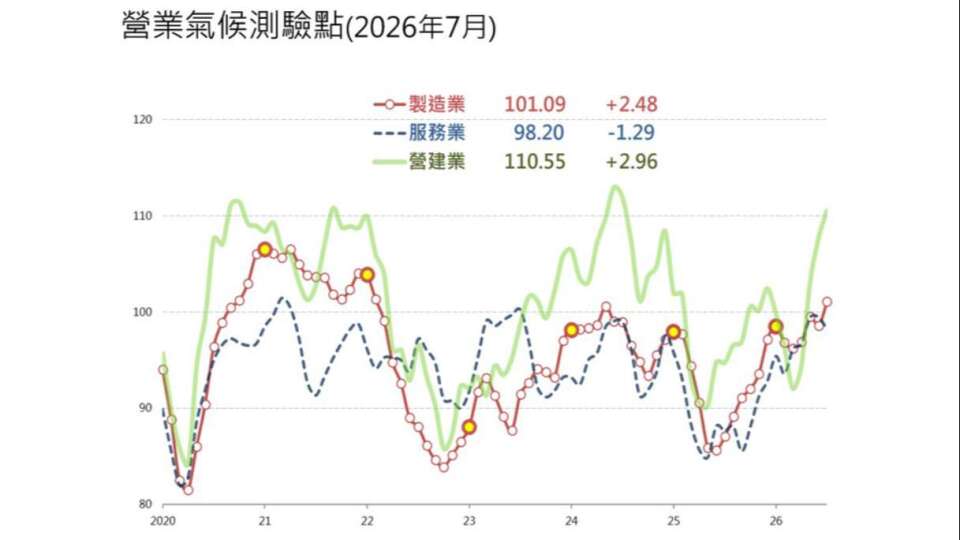 〈台經院看景氣〉7月製造業營業氣候創4年半來新高 多數業者仍看好未來半年