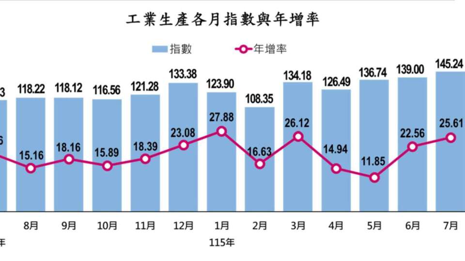〈工業生產指數〉連29紅！工業、製造業生產指數雙創單月新高 電腦電子暴增95.62%