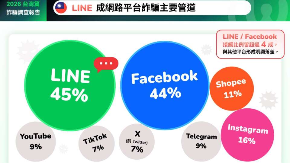 調查：LINE和FB成詐騙最多數位平台 投資詐騙觸及率82% 感情詐騙互動率最高