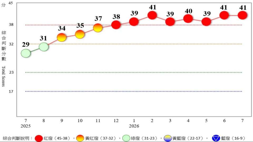 〈景氣燈號〉連亮8紅！41分持平、製造業回溫 經濟動能穩健但要留意4大不確定
