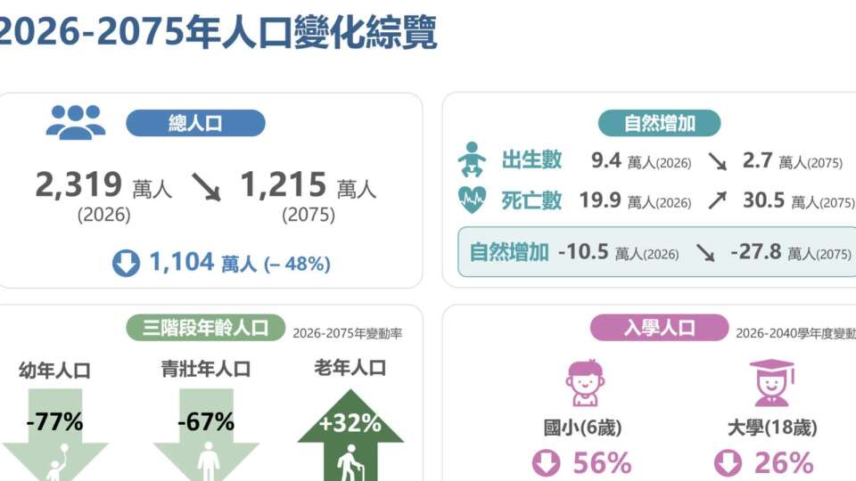 〈國發會人口推估〉去年生育率跌至0.695人 50年後總人口恐「腰斬」剩1215萬人