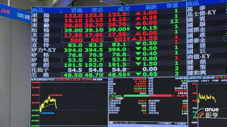 內外資齊力拱盤！法人：從權值股轉到中小型題材 台股Risk-on訊號亮燈