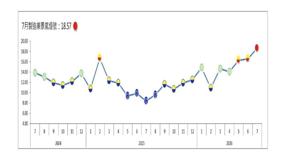 7月製造業燈號亮紅燈 2021年5月以來首見 超過4成產業景氣繁榮