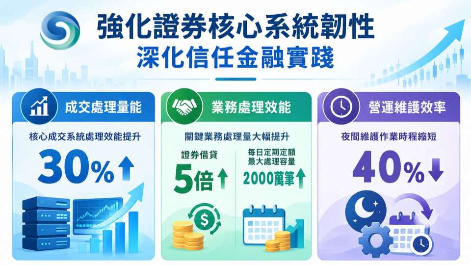 集保結算所優化成交處理量能增30% 定期定額容量提升至2000萬筆