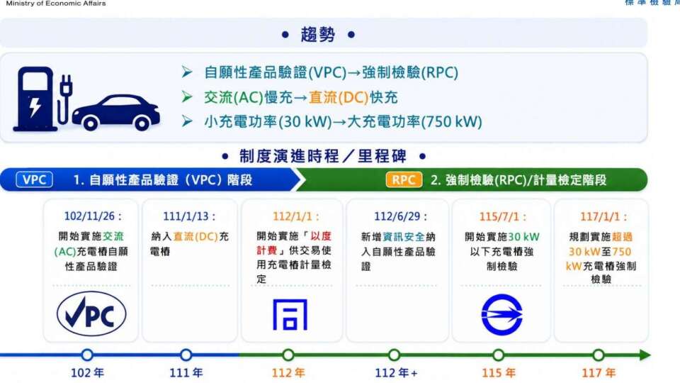 電車充電樁全面納管！標檢局祭2大新制：30kW家用樁強制檢驗已上線 2028年起擴大至750kW